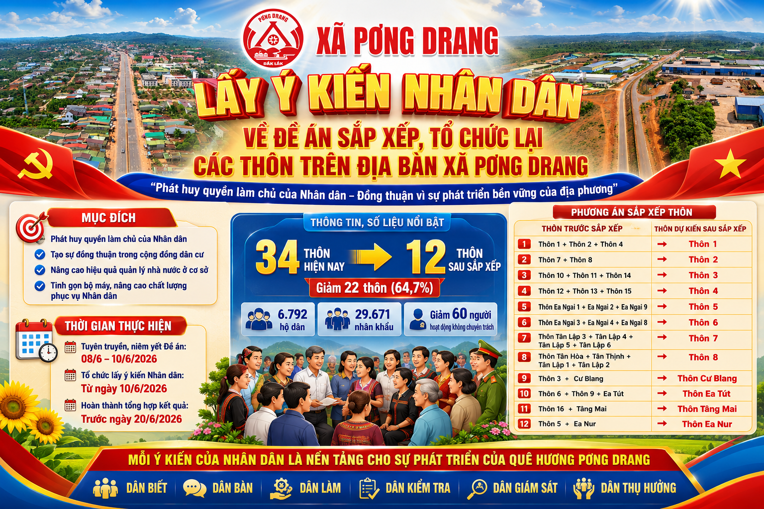 XÃ PƠNG DRANG TỔ CHỨC LẤY Ý KIẾN NHÂN DÂN VỀ PHƯƠNG ÁN SẮP XẾP CÁC THÔN TRÊN ĐỊA BÀN